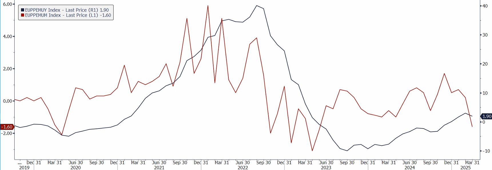 Wskaźniki PPI dla strefy euro, zmiana m/m oraz r/r, źródło: Bloomberg PPI w strefie euro poniżej oczekiwań. Niska zmienność na EUR/USD