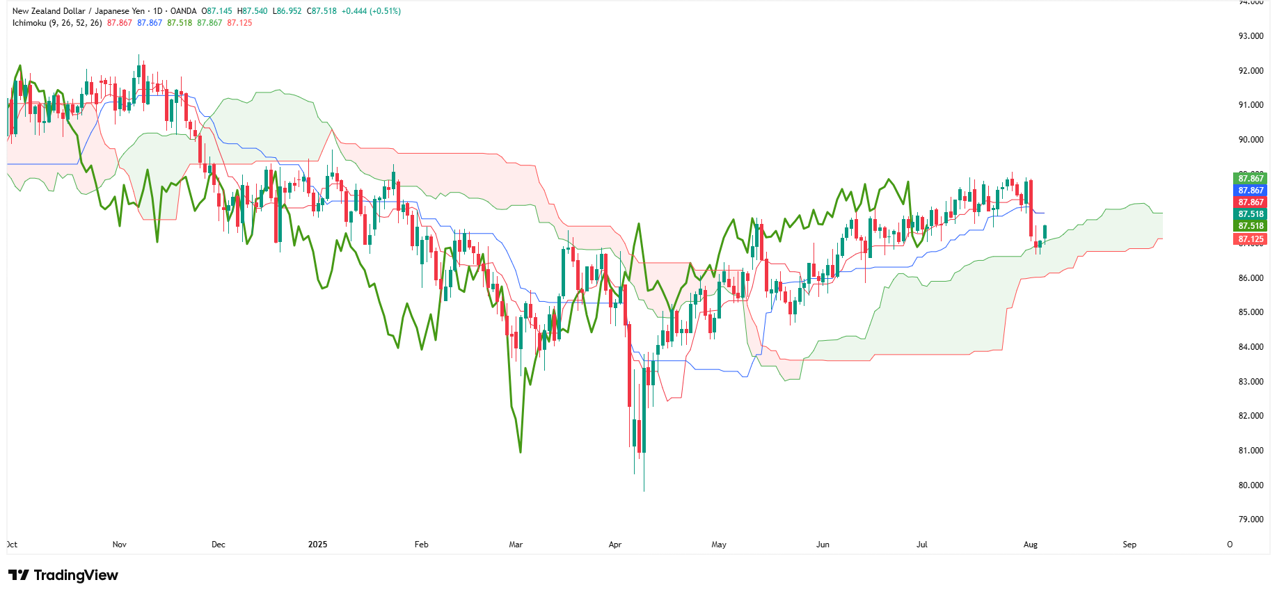 NZDJPY w pozytywnym układzie technicznym - Ichimoku