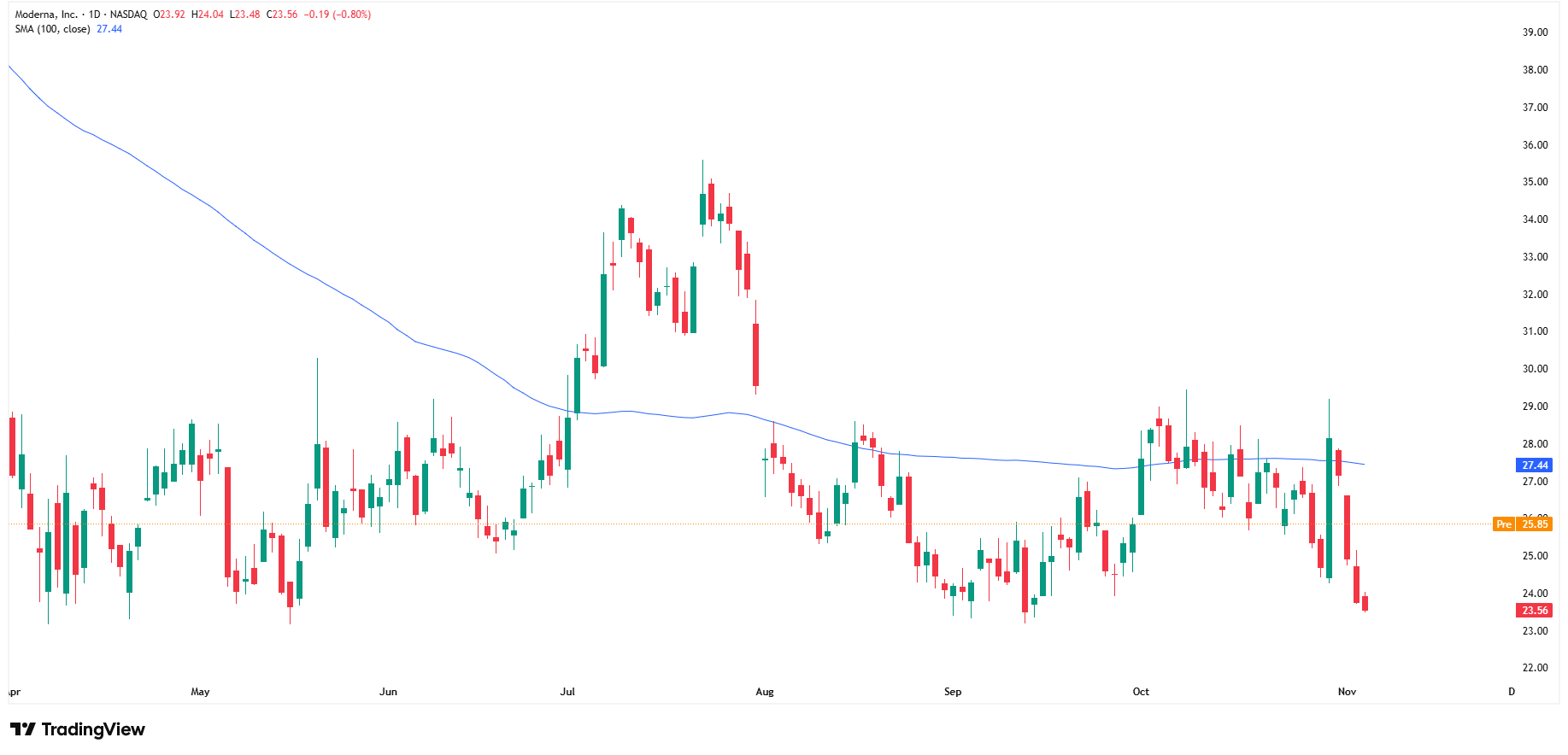 Mimo słabych wyników, akcje MODERNY rosną po zapowiedziach restrukturyzacji