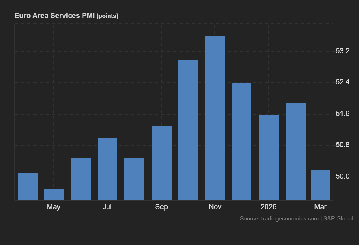 Usługowy PMI Strefy Euro: 50,2 pkt