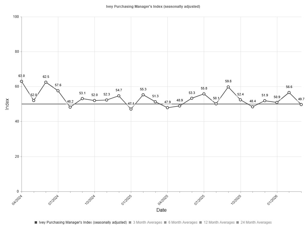 Słabszy PMI w Kanadzie zwiększa obawy o stagflację