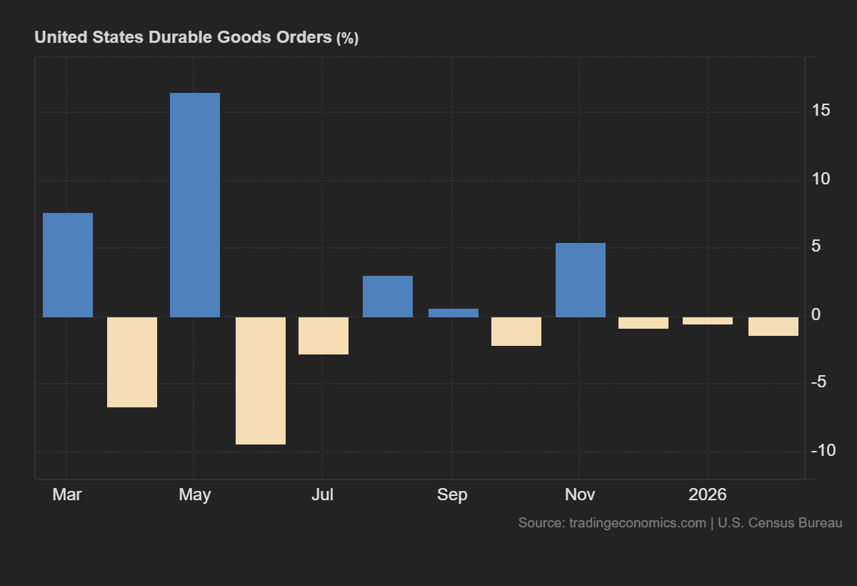 Mieszany sygnał z USA po danych o dobrach trwałych
