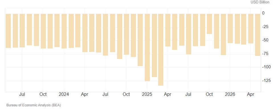 Deficyt handlowy USA wyraźnie rośnie wraz z odbiciem importu