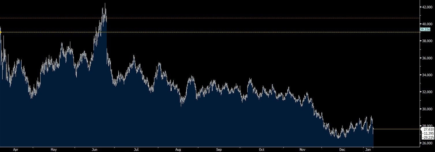 Spokojna reakcja rynku gazu mimo zimowej presji pogodowej