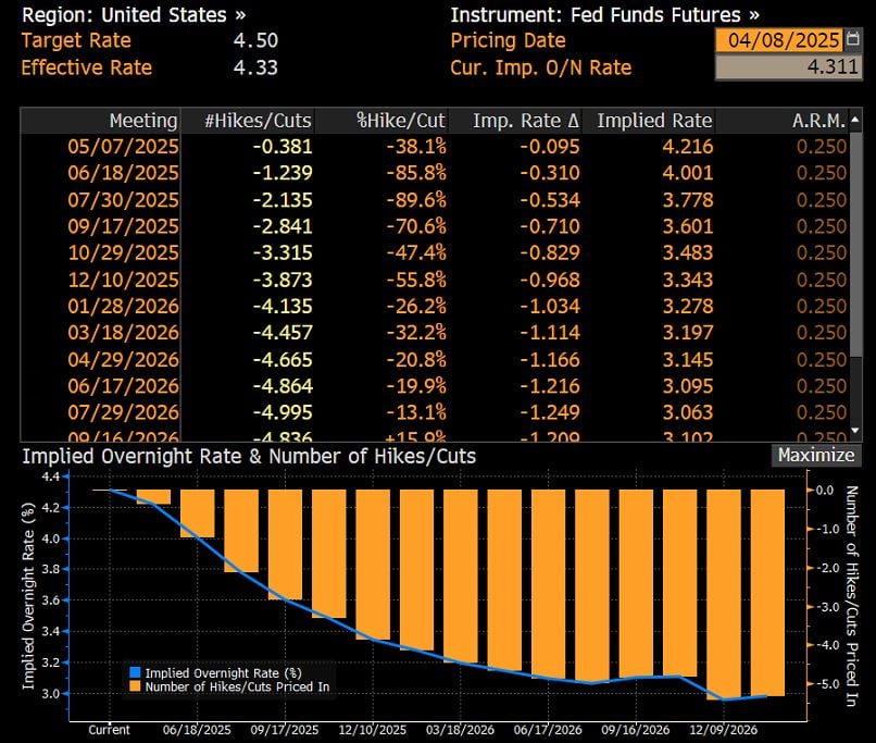 Wycena rynkowa przyszłej ściezki stóp proc. w USA (Fed Funds Futures), źródło: Bloomberg Twarde dane z opóźnieniem pokażą aktualny obraz rynku