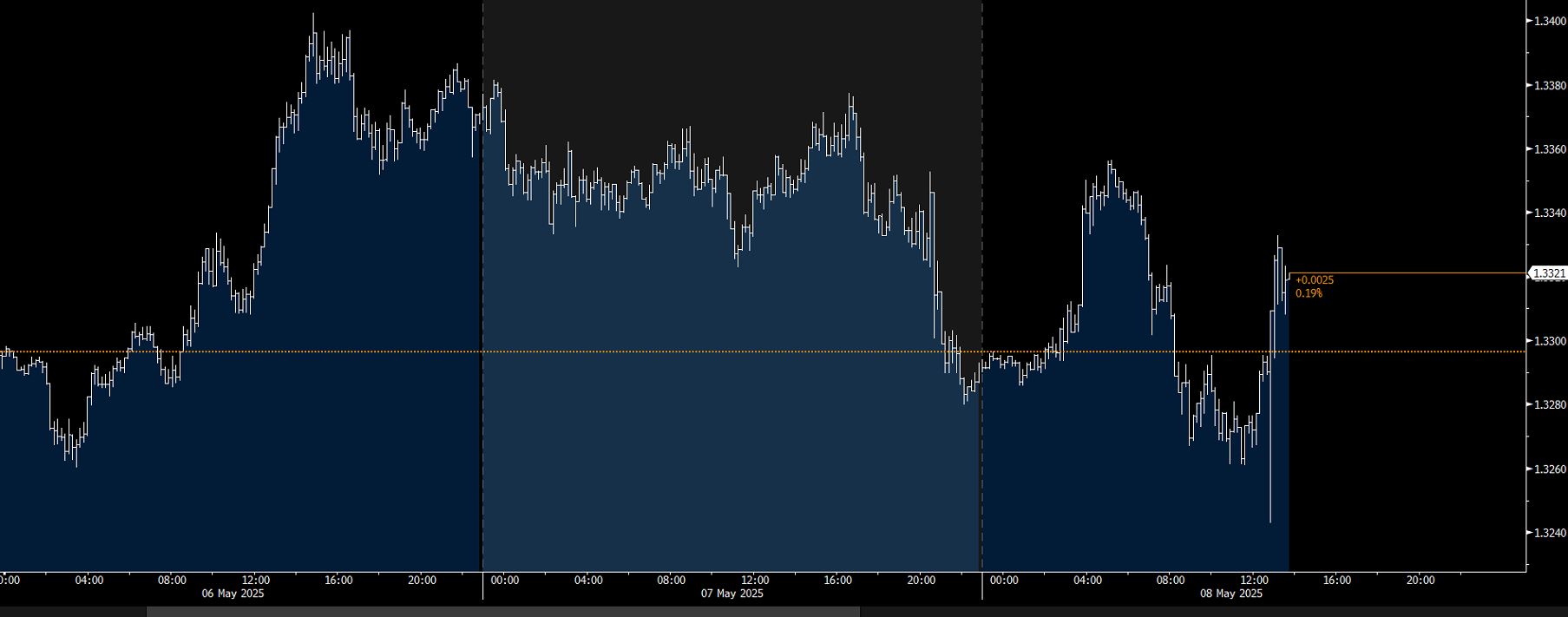 BoE obniża stopy procentow ale decyzja MPC nie jest jednomyślna. GBP zyskuje