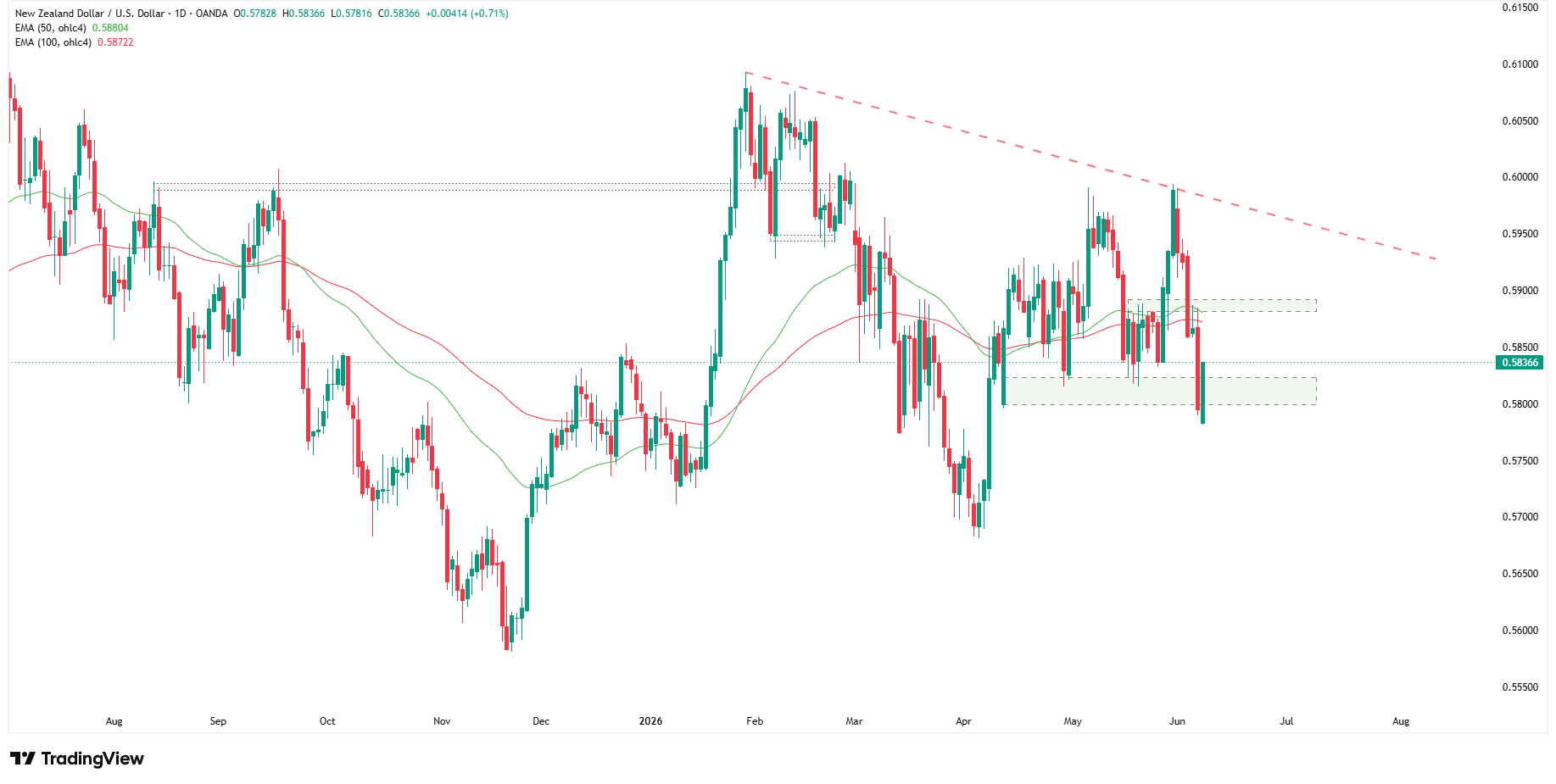 NZD/USD odrabia straty