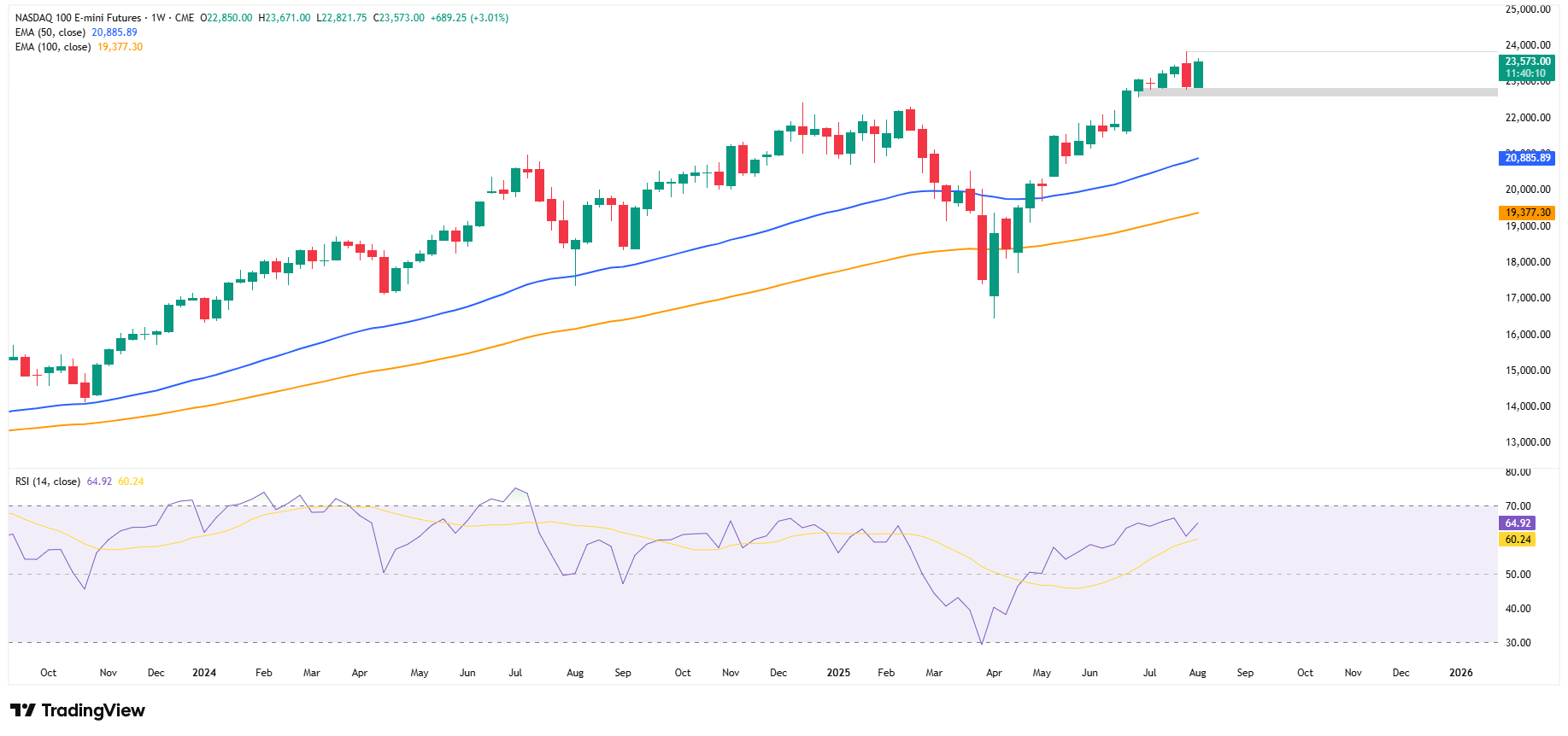 NASDAQ100 w drodze na nowy szczyt?
