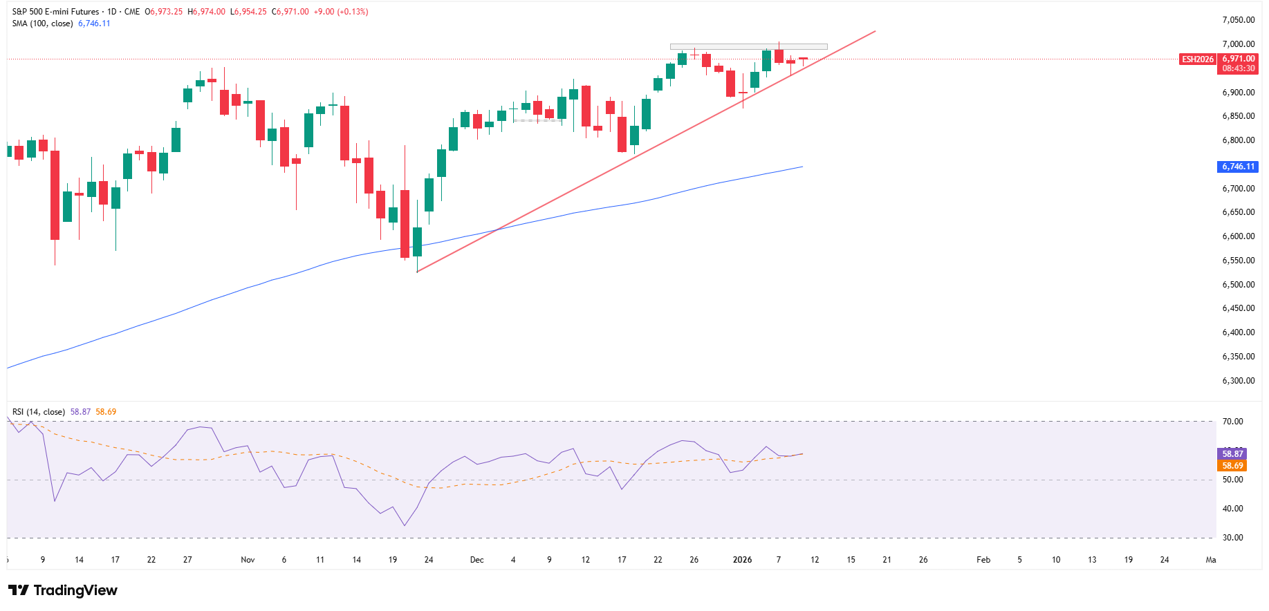 Kontrakty na SP500 zyskują przed NFP