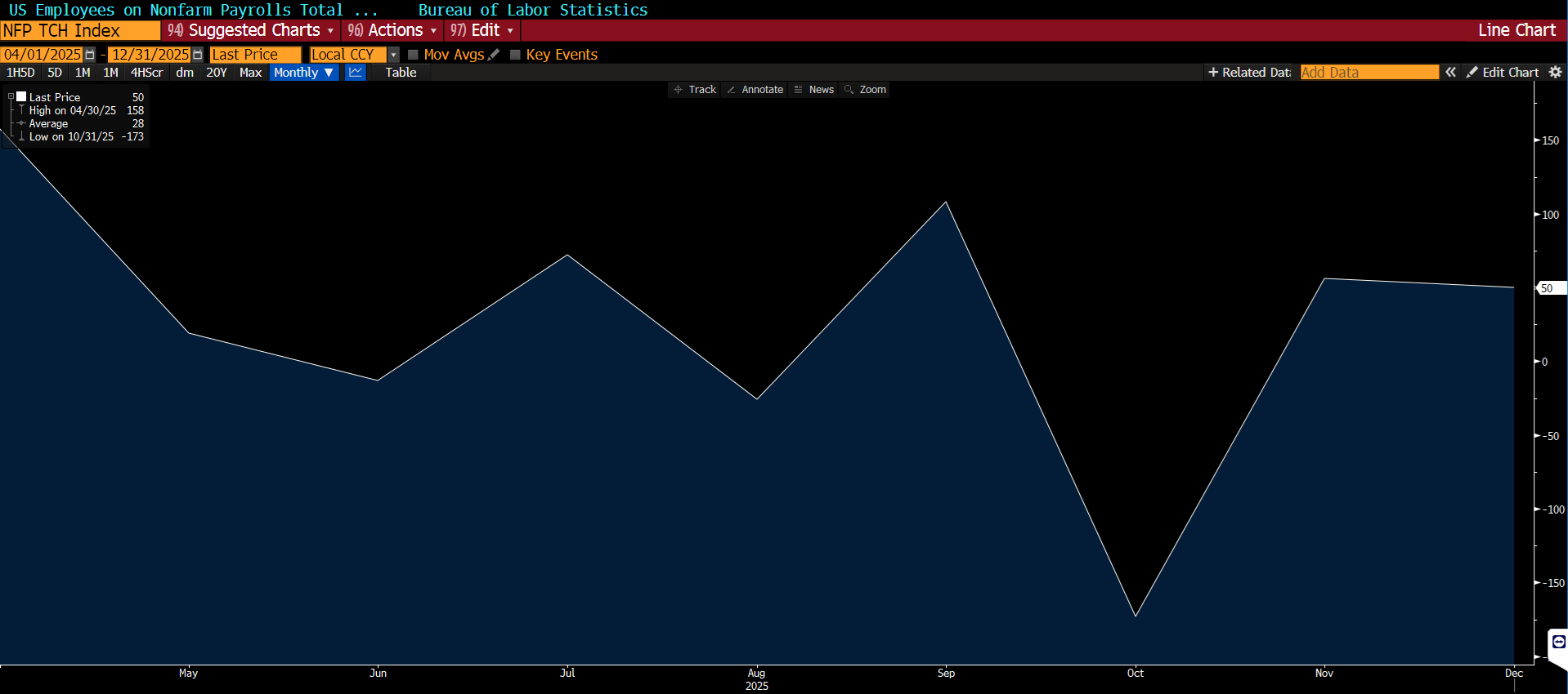 US NFP: +50 tys. (oczekiwane: 70 tys.)