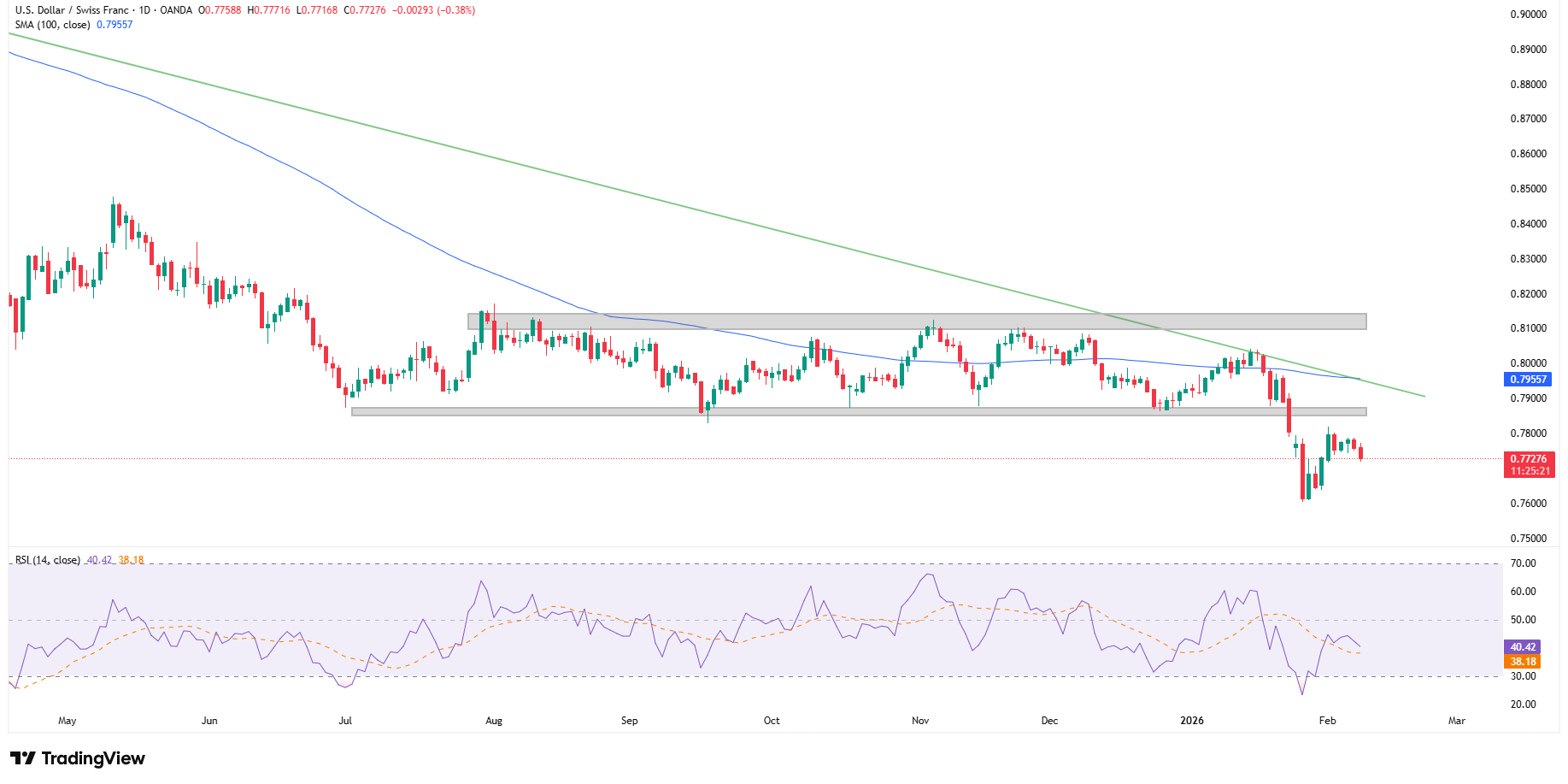 USD/CHF przyspiesza spadki po przełamaniu kluczowego wsparcia