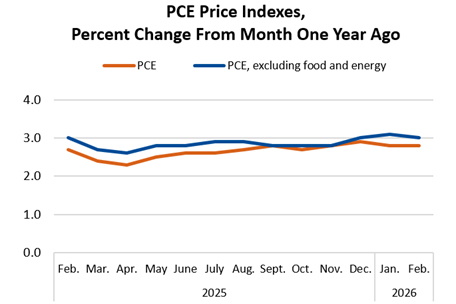 PCE zgodny z prognozami, PKB poniżej oczekiwań