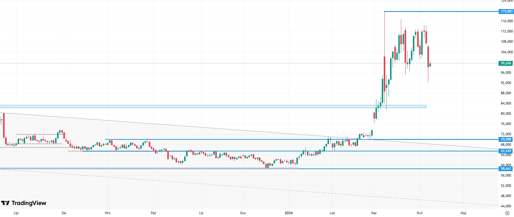 Rynek energii reaguje ulgą, ale ryzyka pozostają wysokie