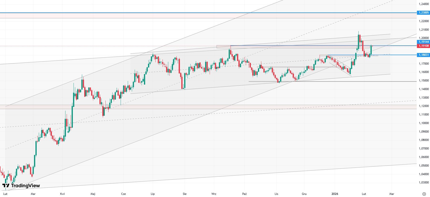 Kurs EUR/USD ponownie powyżej 1,19