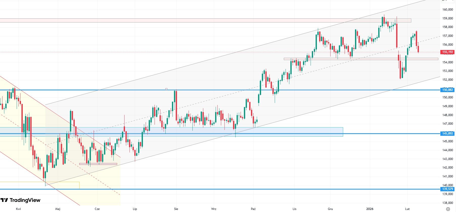 Sprzedaż faktów na USD/JPY?