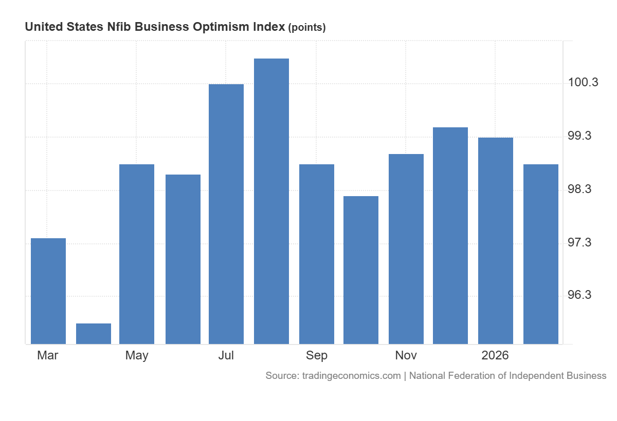 Nastroje małych firm w USA słabsze (w lutym)