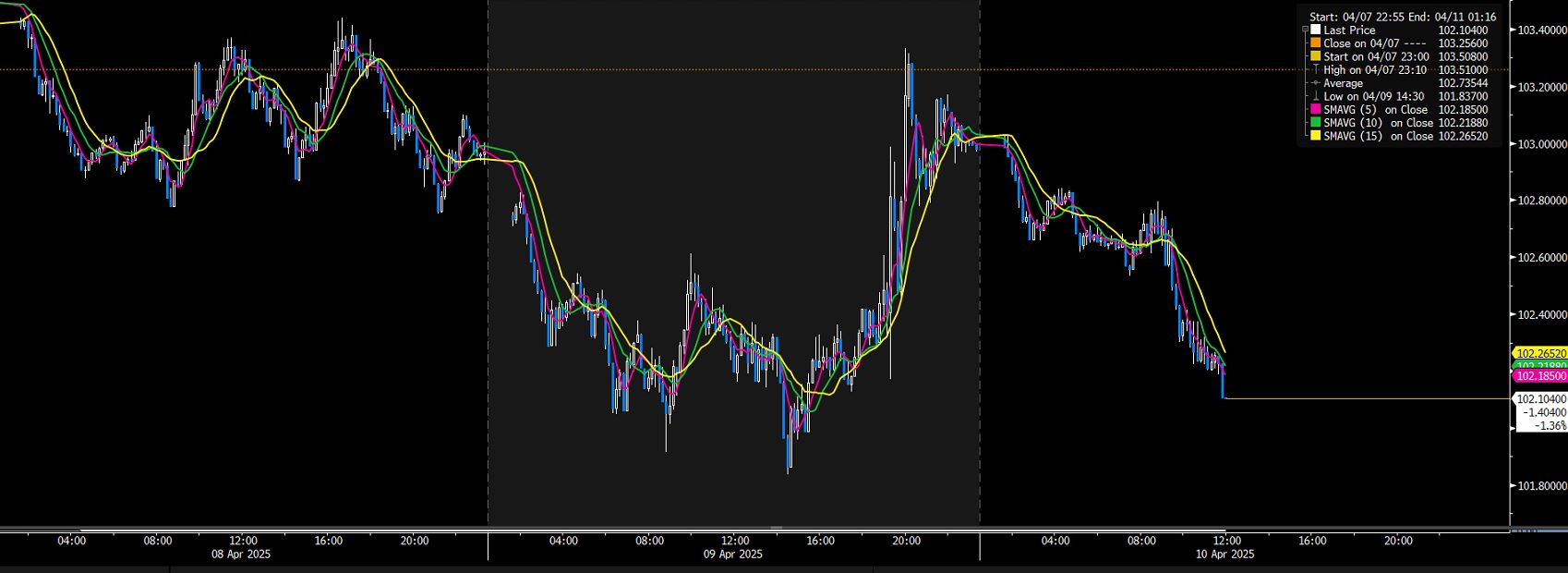 Indeks dolarowy, intraday, źródło: Bloomberg Dolar mocno traci