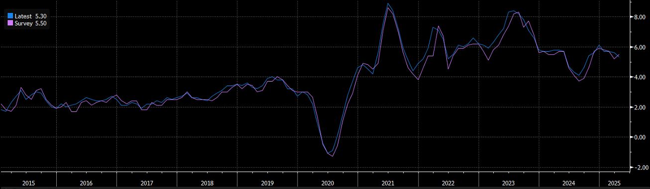 Średnie tygodniowe wynagrodzenia w UK (r/r), źródło: Bloomberg GBP pod presją po niższych od oczekiwań danych o wynagrodzeniach w UK