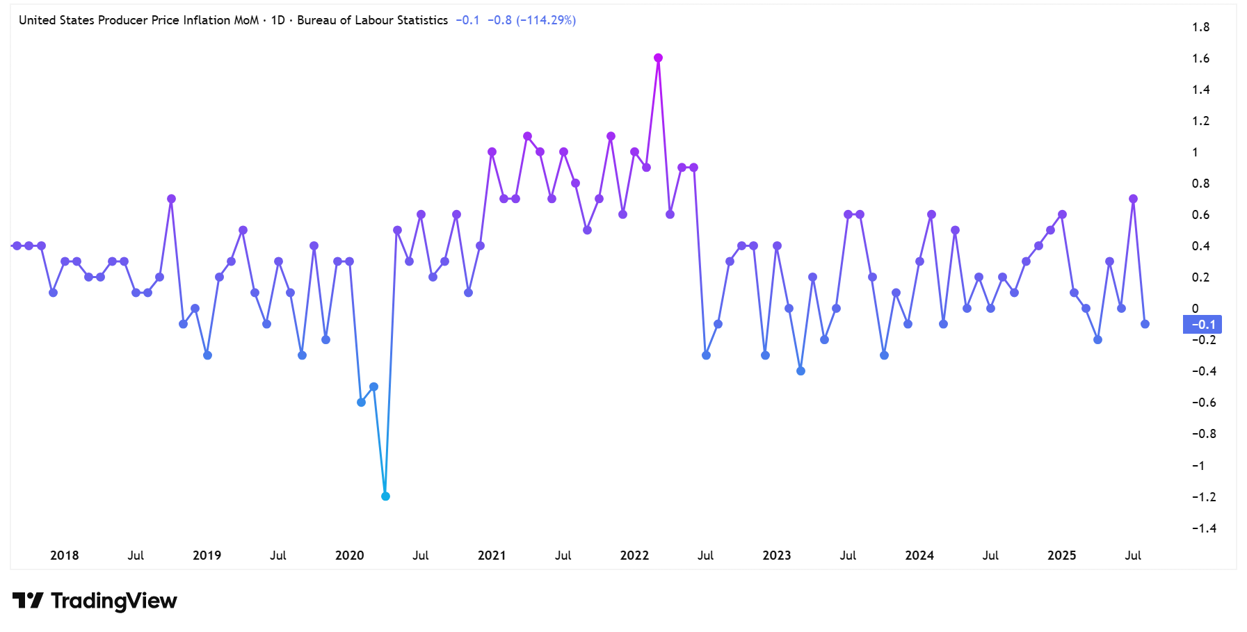 Inflacja PPI w USA: -0,1% m/m, 2,6% r/r