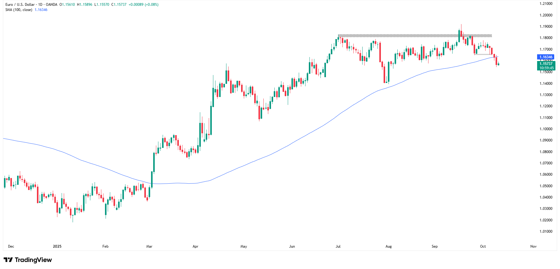 EURUSD poniżej SMA100-stu okresowej