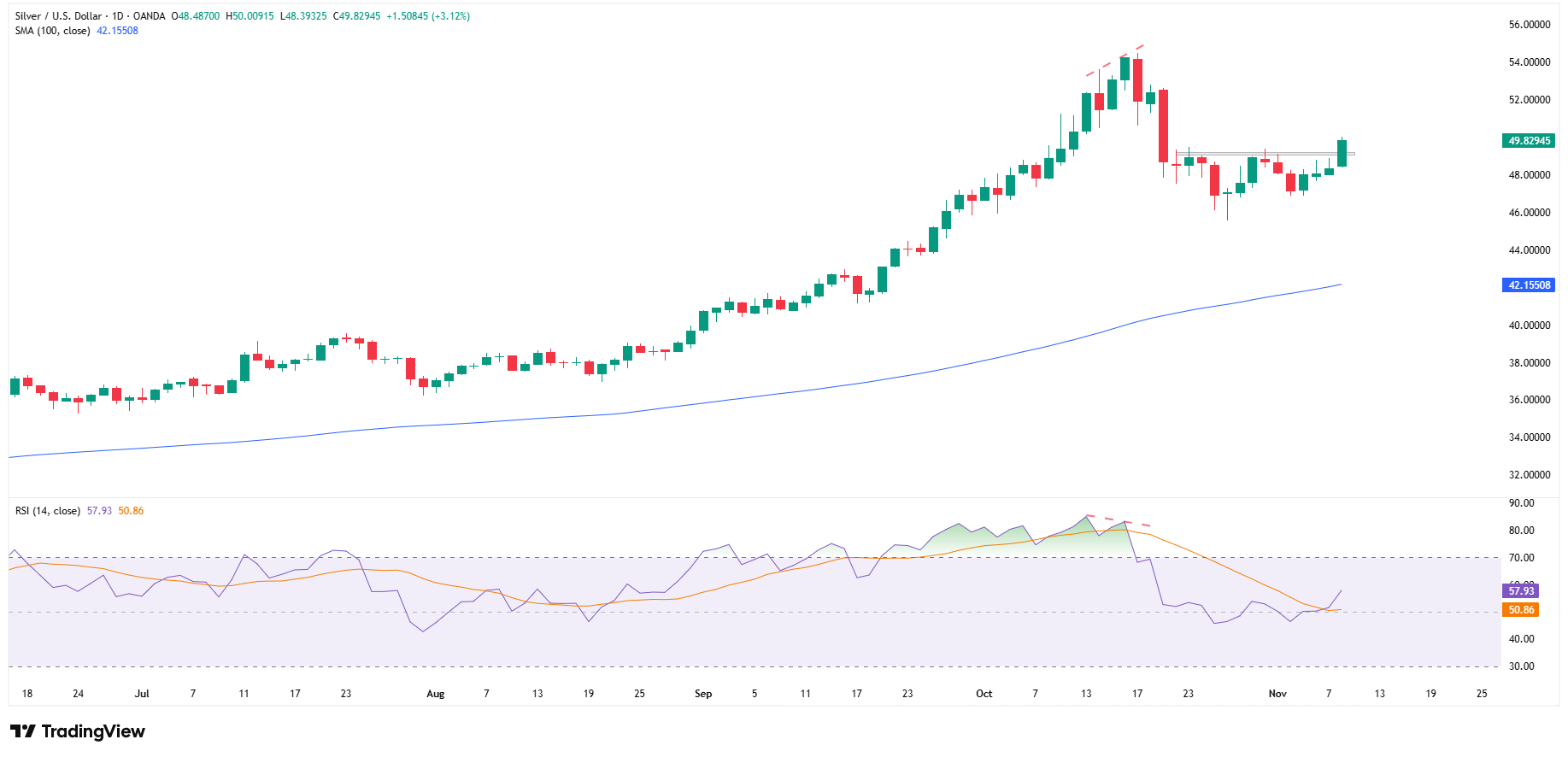 Srebro rośnie ok. 3%