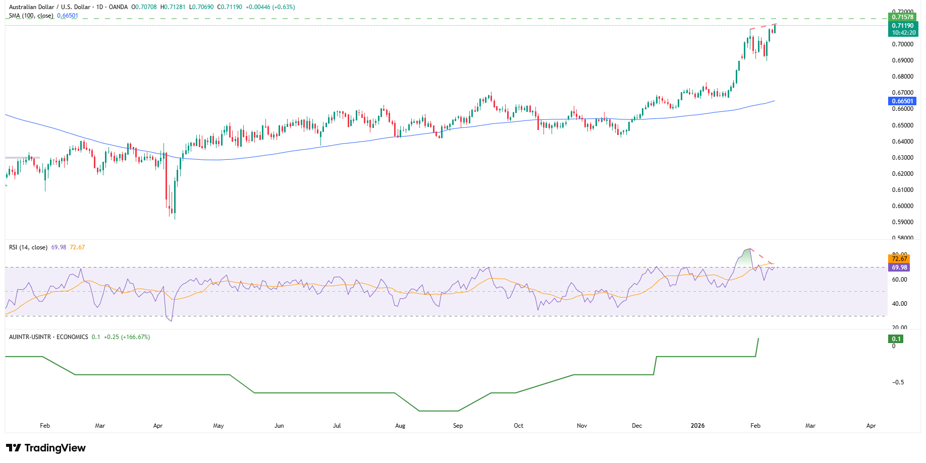 AUDUSD blisko trzyletnich maksimów przed danymi NFP