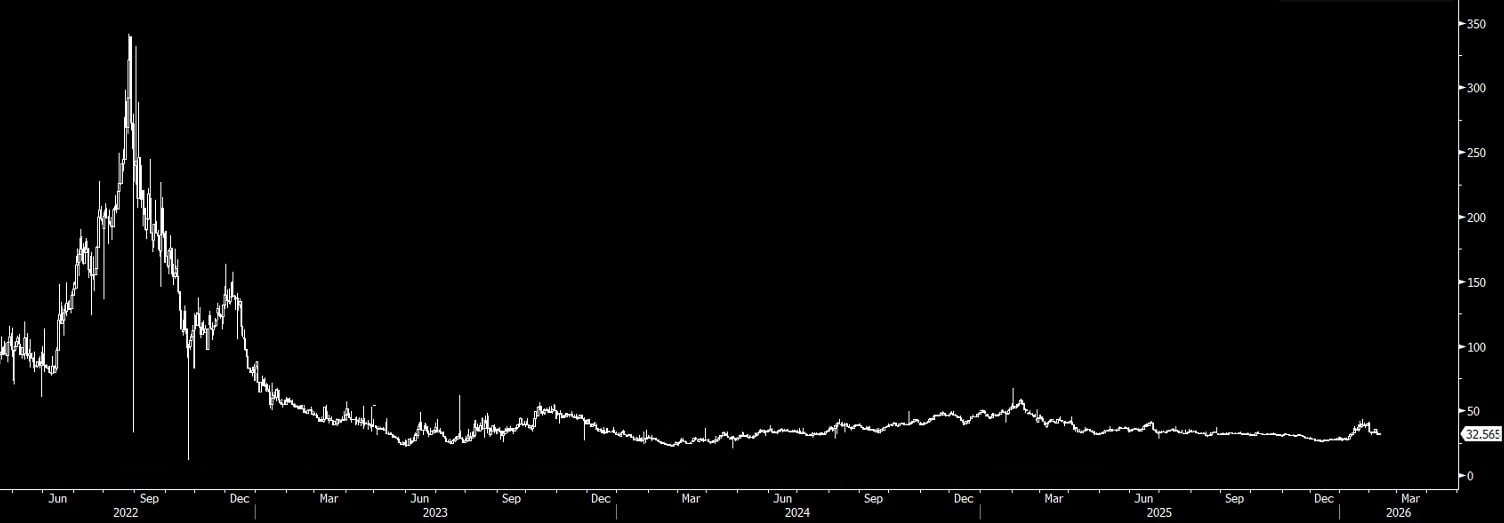 Europejski gaz nie rośnie mimo niskich poziomów magazynowych