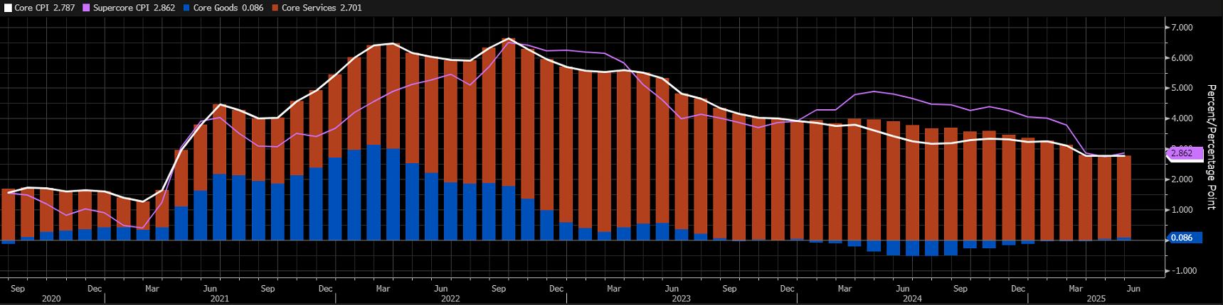 USA: Inflacja wyraźnie słabnie, dolar pod presją
