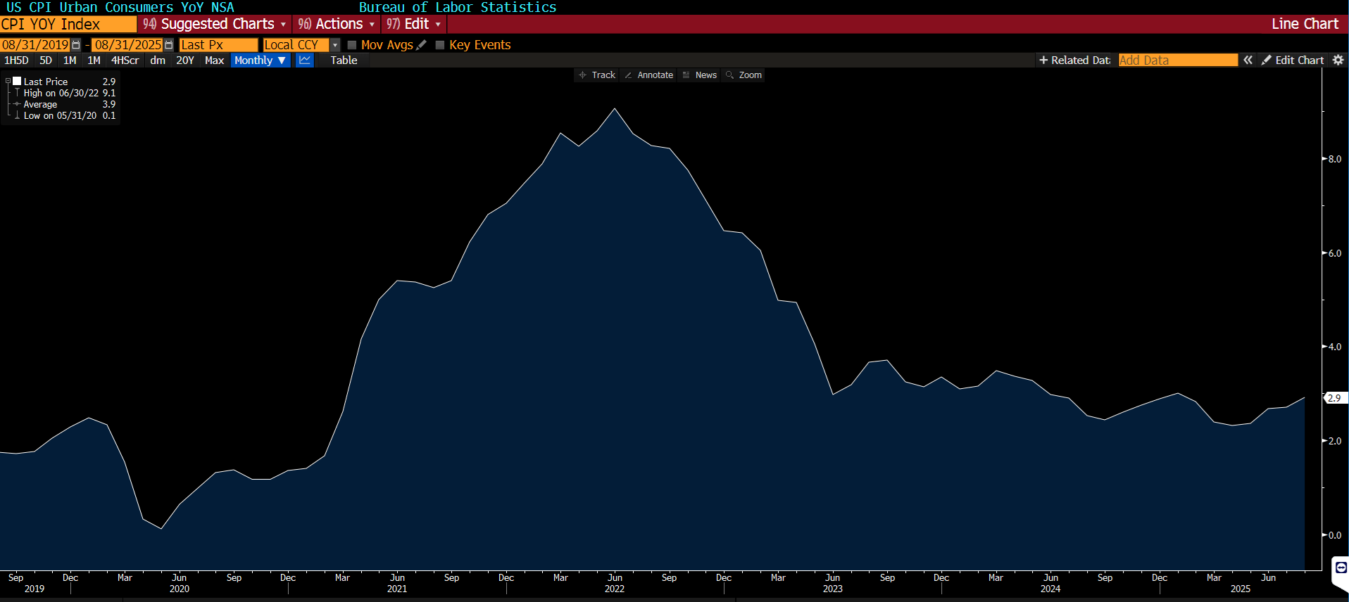CPI w USA rośnie do 2,9% r/r