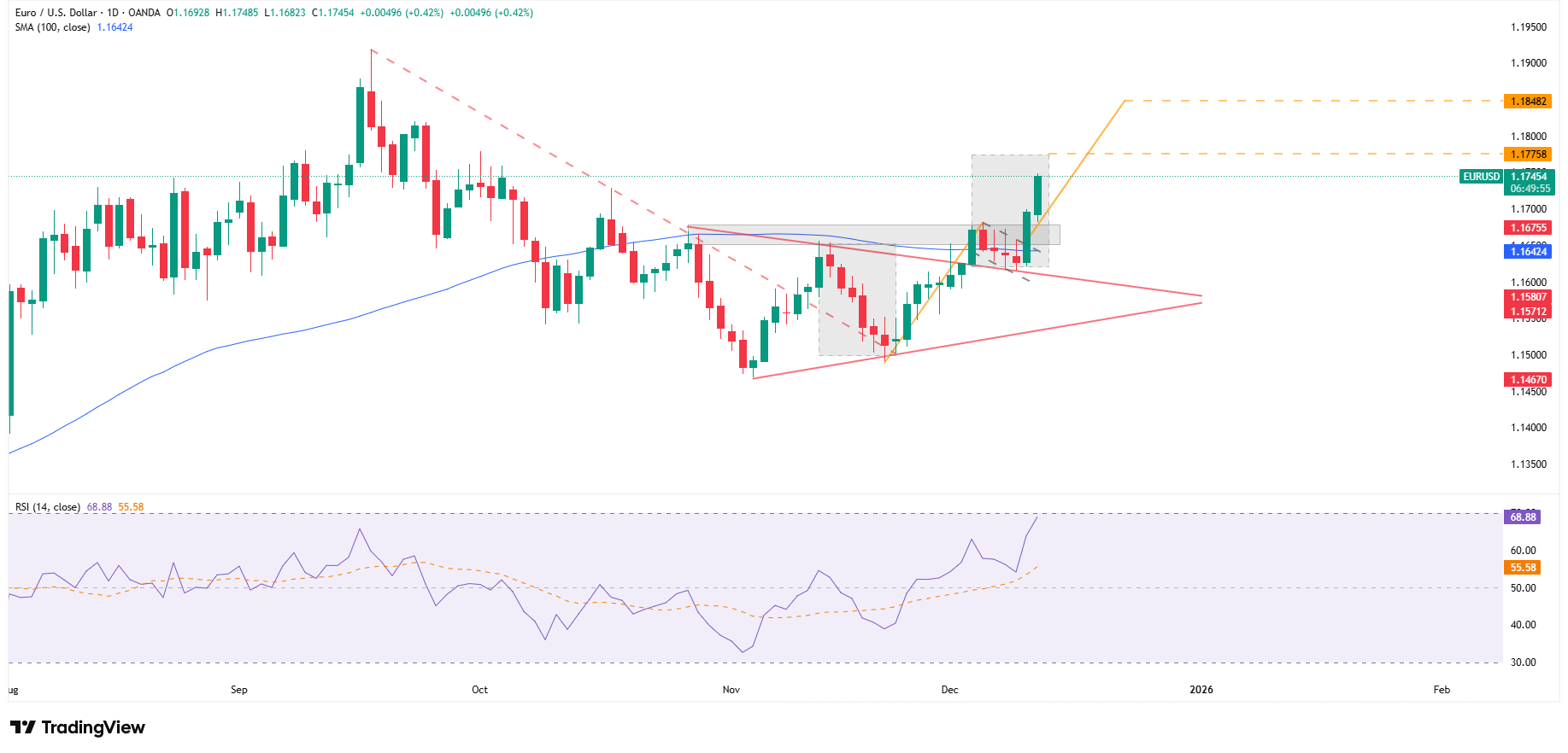 EURUSD wybija z konsolidacji – celem 1,1848?