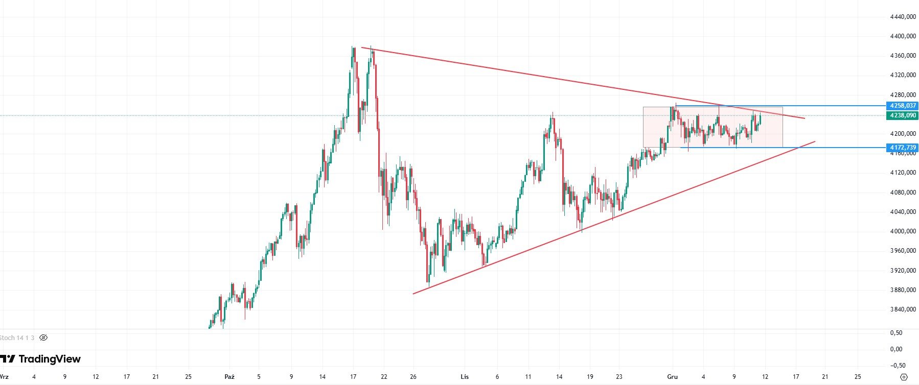 Złoto: średnioterminowy trend wzrostowy utrzymany, dane z USA przesądzą o kierunku w krótkim terminie