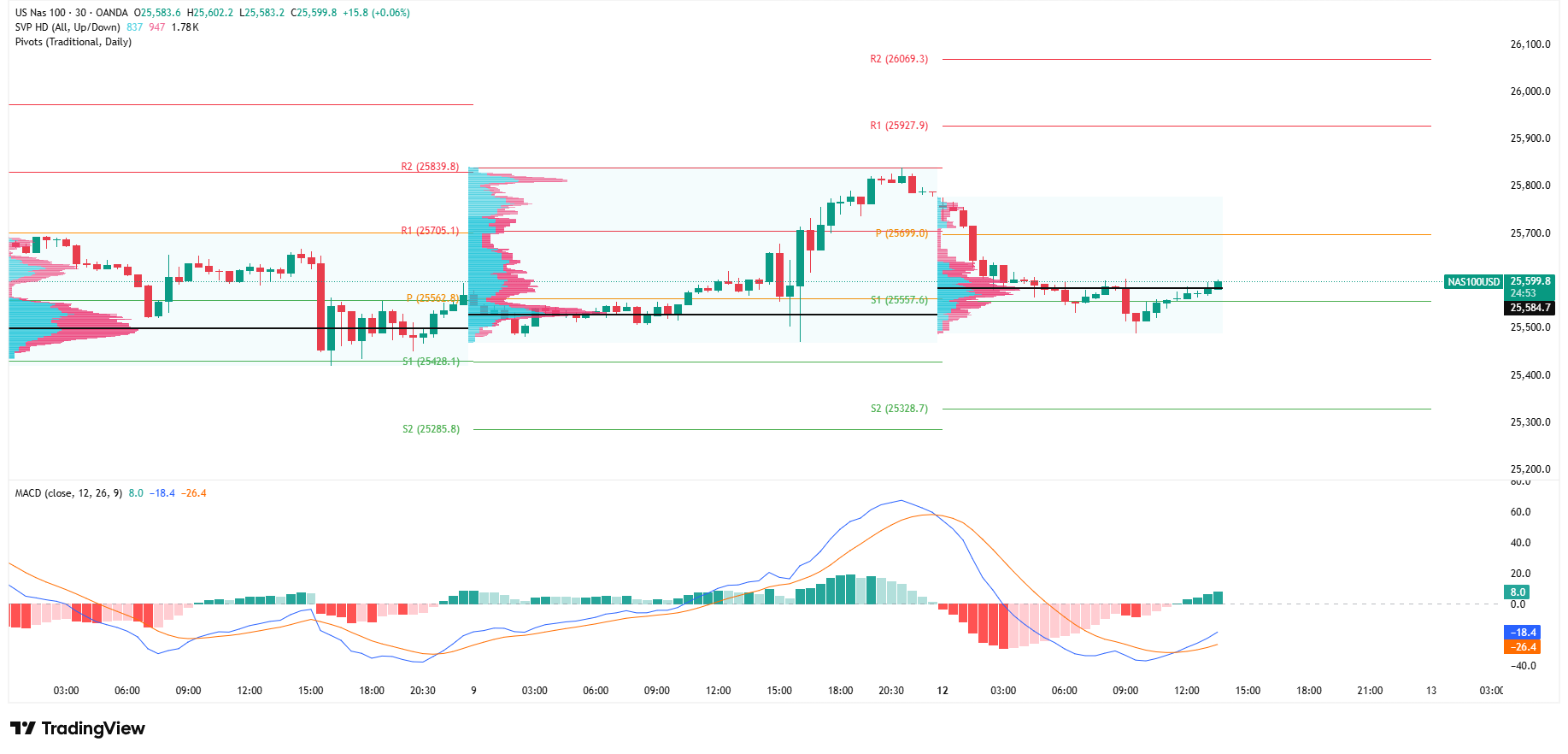 NASDAQ100 z próbą odbicia od lokalnych dołków