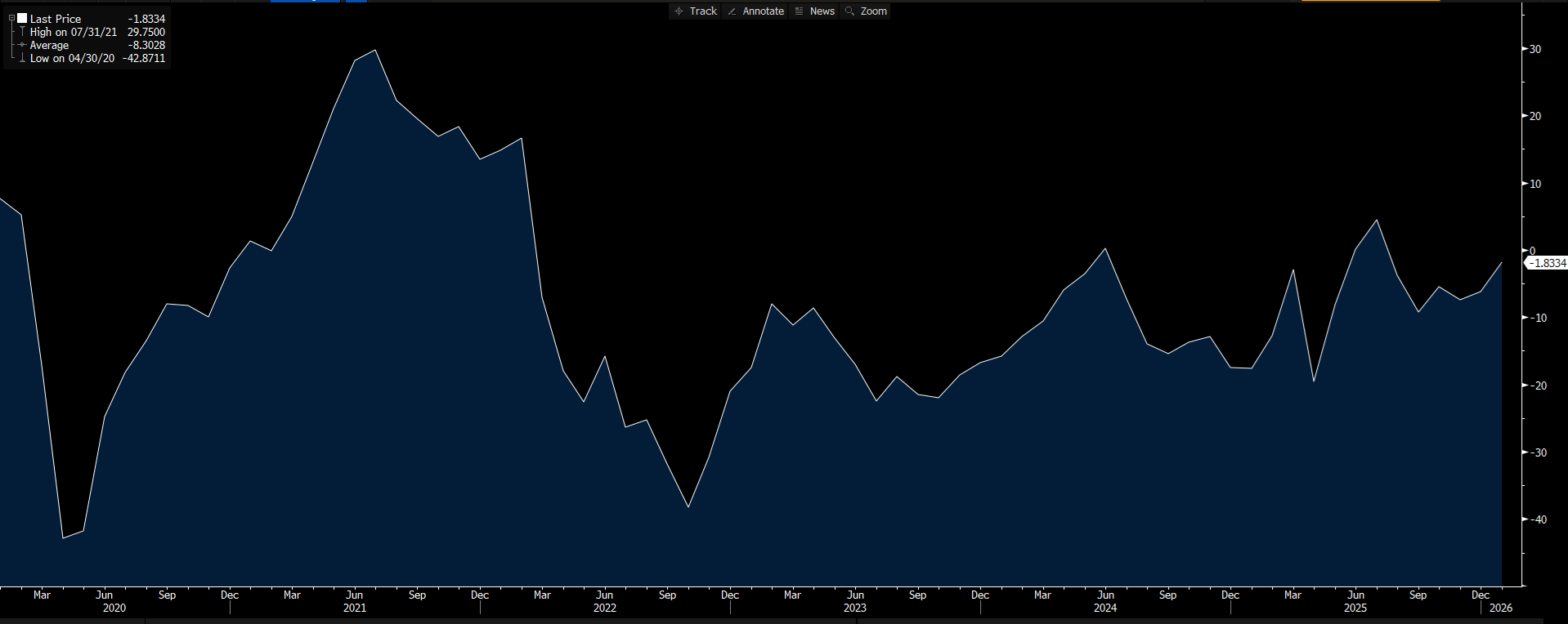 Sentix: -1,8 pkt (oczekiwane: -5)