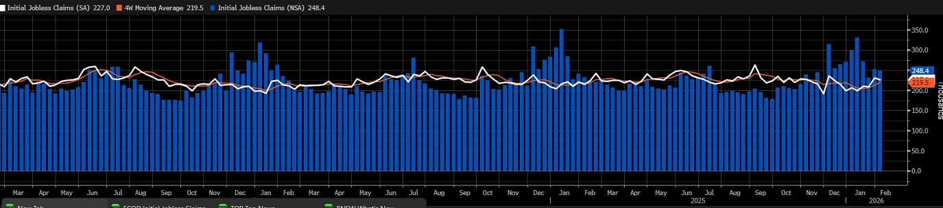 Liczba wniosków o zasiłek w USA nieco gorsza od prognoz