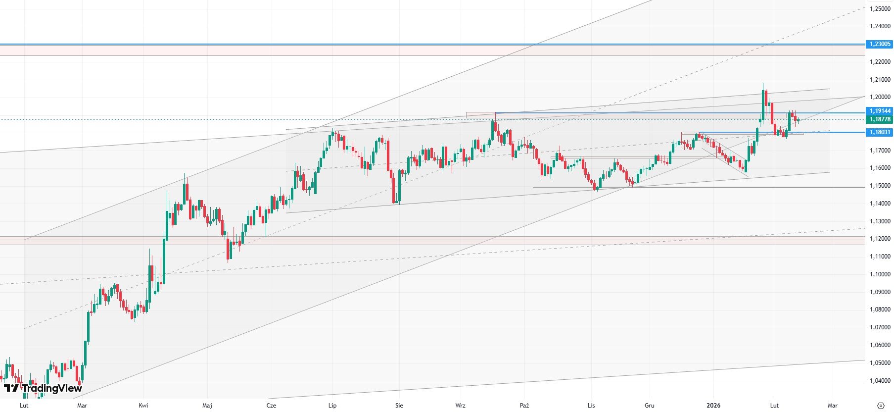 Rynek moze już spoglądać na przyszłotygodniowe rozmowy dotyczące Ukrainy
