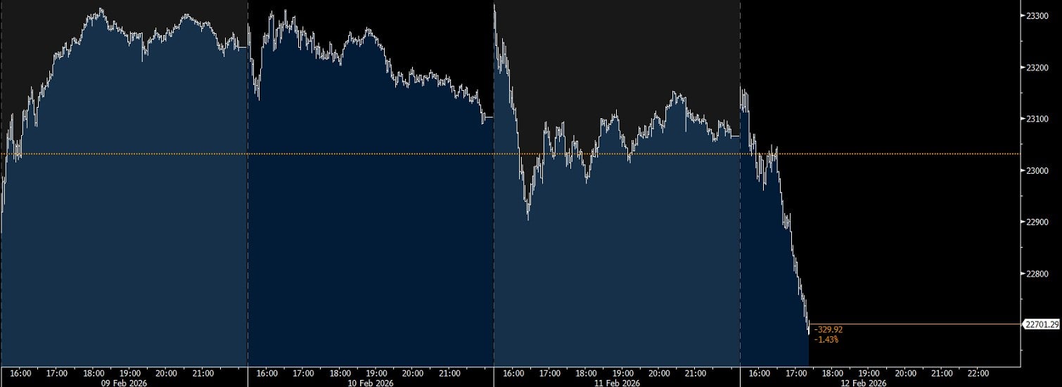 Przecena na Wall Street 