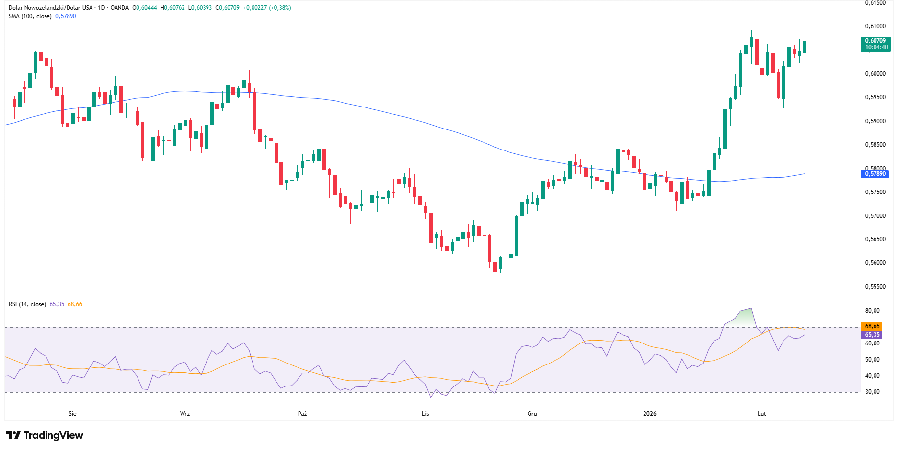 NZDUSD ponad 0,6070, ale rynek wciąż testuje trwałość odbicia
