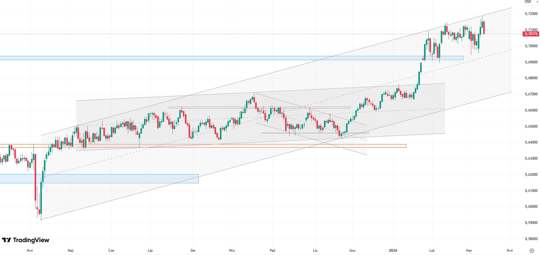 Rosnące oczekiwania na podwyżkę stóp procentowych w Australii wspierają AUD-a
