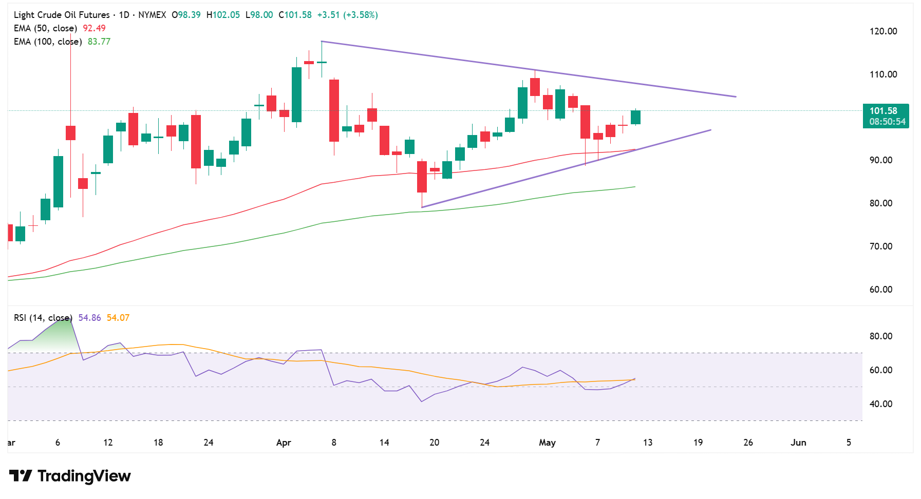 WTI znów powyżej 100 USD