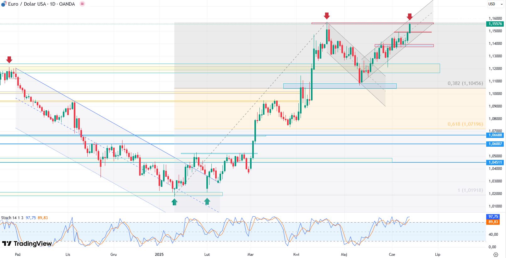 EUR/USD w kluczowym miejscu