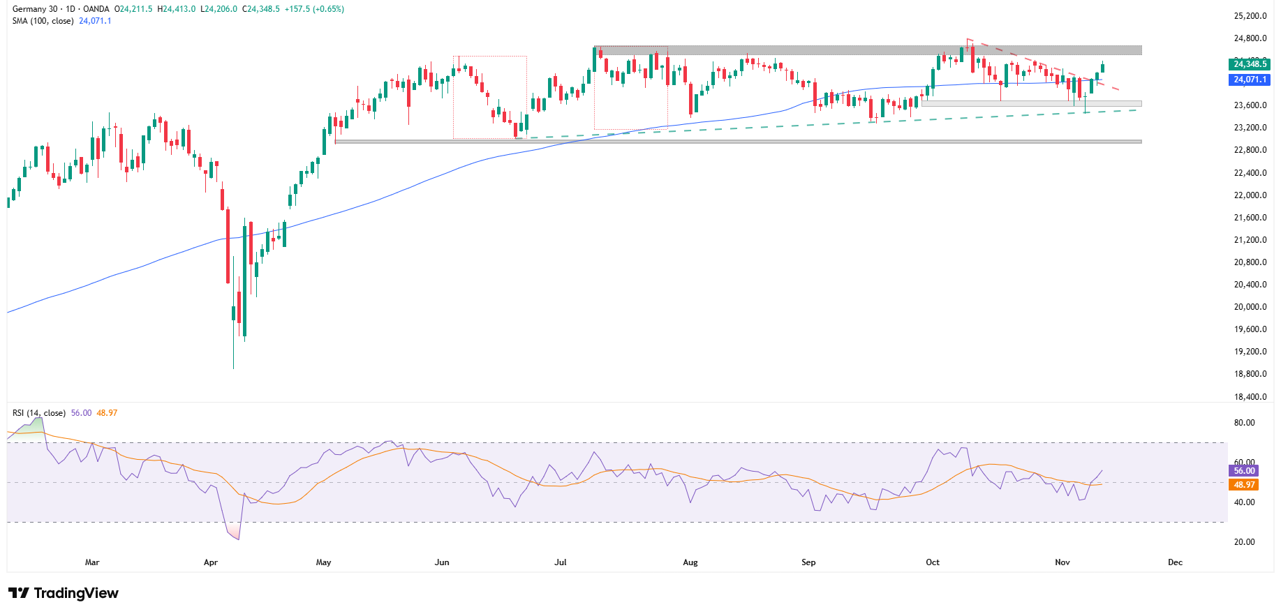 DAX zbliża się do oporu