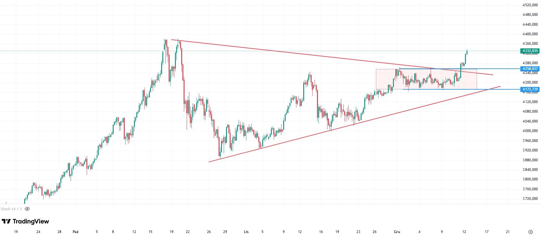 Ceny złota ponownie rosną po decyzji Fed