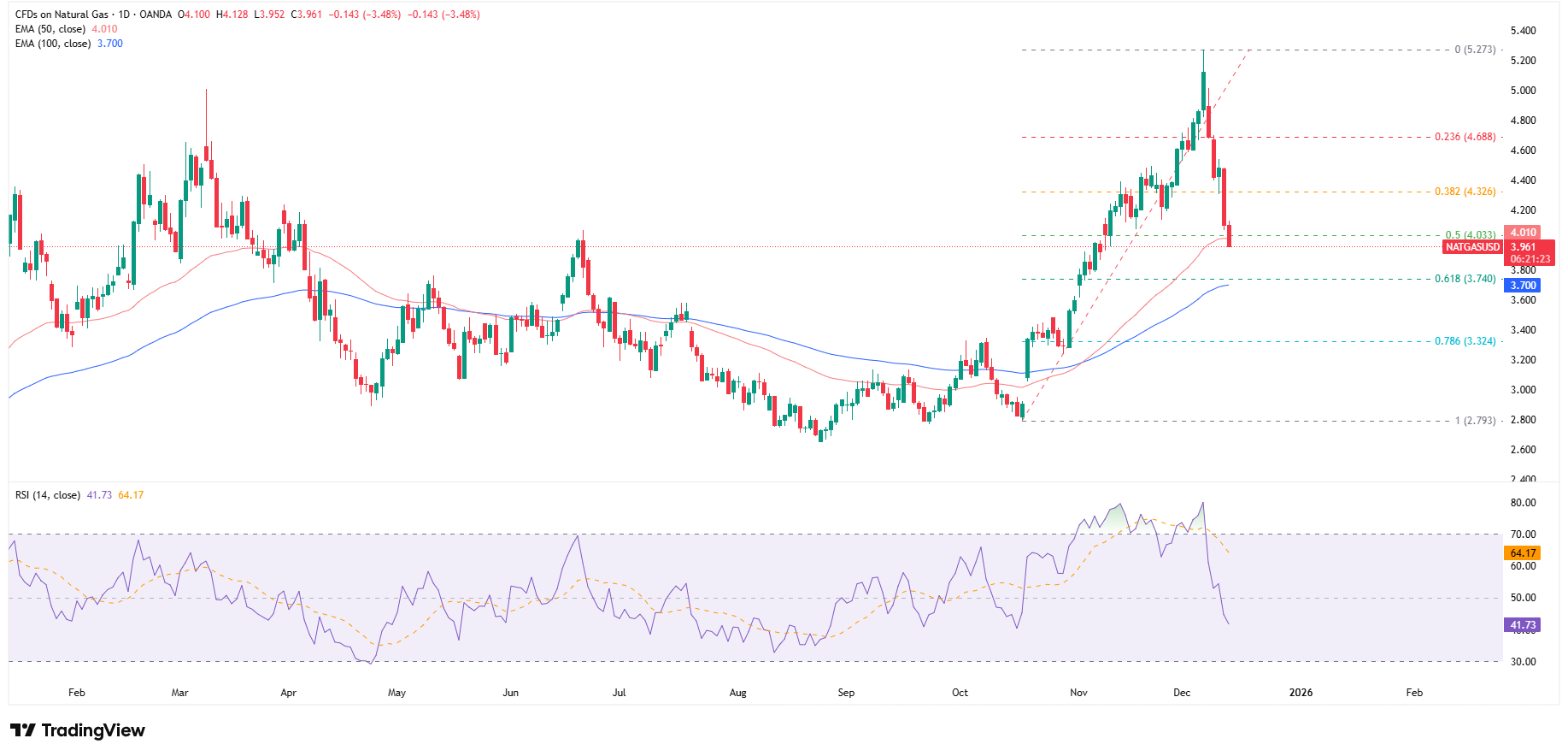 Gaz ziemny traci ponad 3,4%.