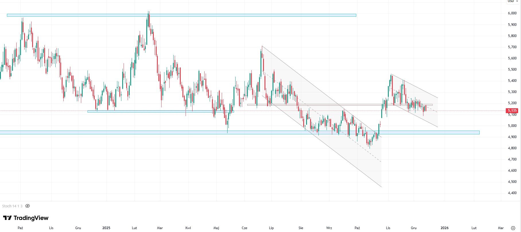 USDA potwierdza ocenę wysokiej podaży na globalnym rynku pszenicy