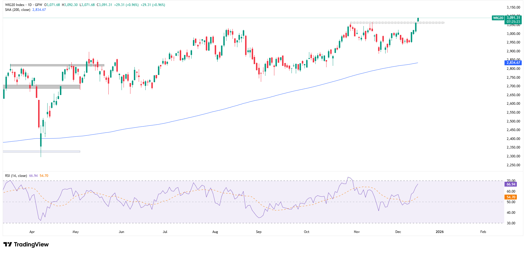 WIG20 pokonuje opór i wyznacza nowe 17-letnie szczyty