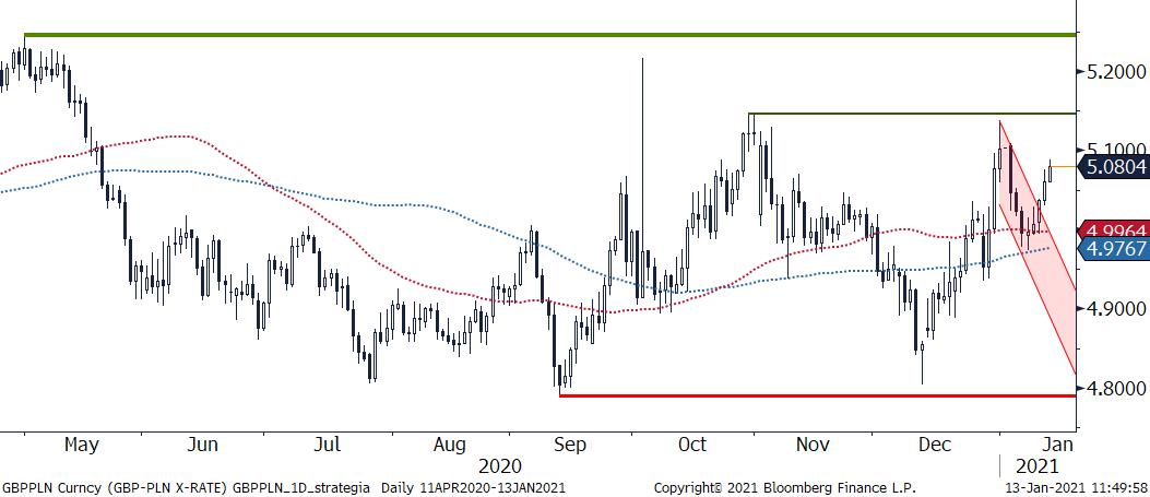 GBP/OLN - wykres 1D; Źródło: Bloomberg, TMS