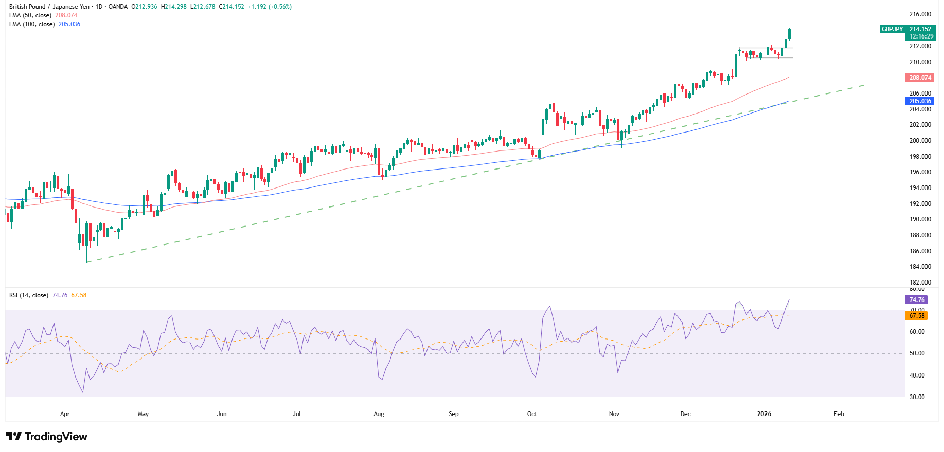 GBPJPY wyyznacza nowy 18-letni szczyt