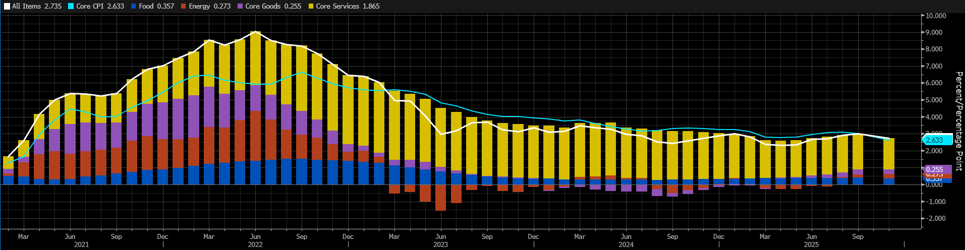 CPI w USA: 2,7% r/r