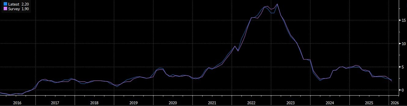 Inflacja w Polsce spada ale okazała się wyższa od prognoz