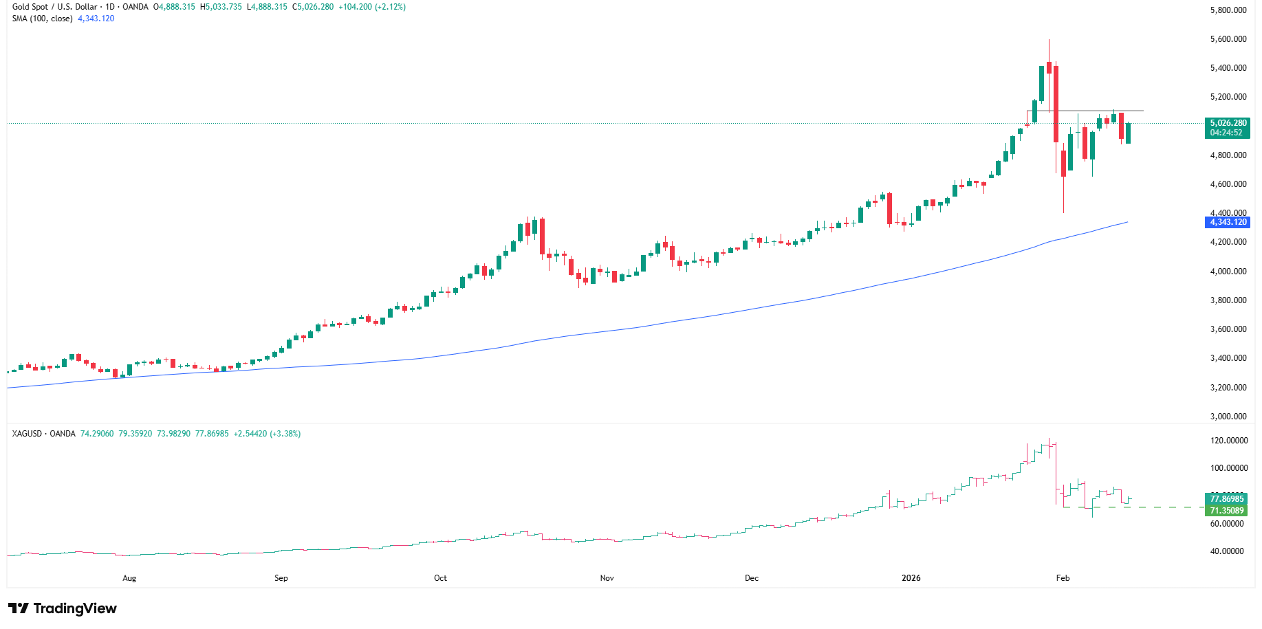 Złoto rośnie ponad 2%